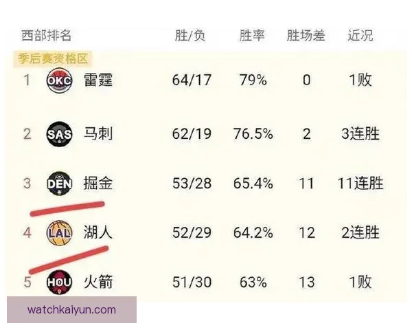 湖人难以突破西部强敌 雷霆马刺掘金成第一梯队核心